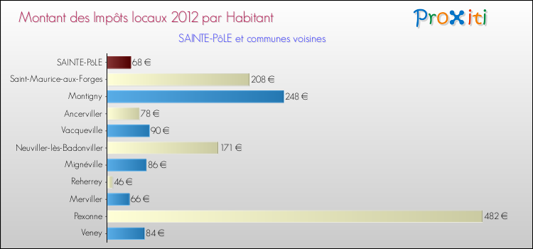 Montant des impôts locaux par Habitant pour SAINTE-PôLE et les communes proches Comparaison des impôts locaux par habitant pour SAINTE-PôLE et les communes voisines