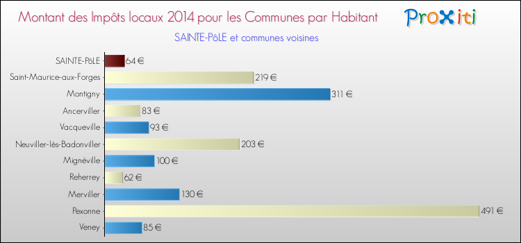 Montant des impôts locaux par Habitant pour SAINTE-PôLE et les communes proches en 2014 Comparaison des impôts locaux par habitant pour SAINTE-PôLE et les communes voisines en 2014