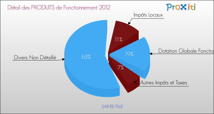 Décomposition du Budget de Fonctionnement 2012 de la commune de SAINTE-PôLE Budget de Fonctionnement 2012 pour la commune de SAINTE-PôLE