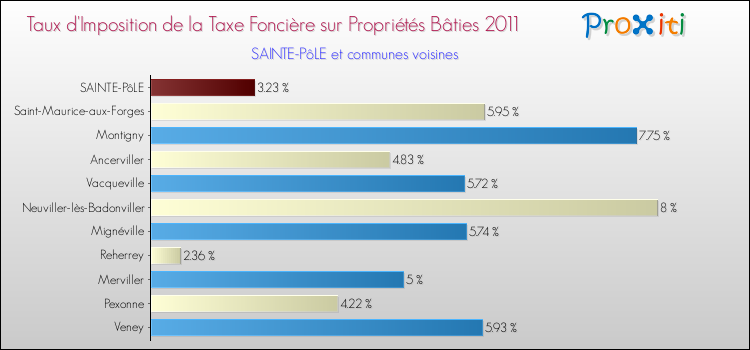 Taux d'imposition de la taxe foncière sur le bati 2011 pour SAINTE-PôLE et les communes proches Comparaison des taux d'imposition de la taxe foncière sur le bati 2011 pour SAINTE-PôLE et les communes voisines