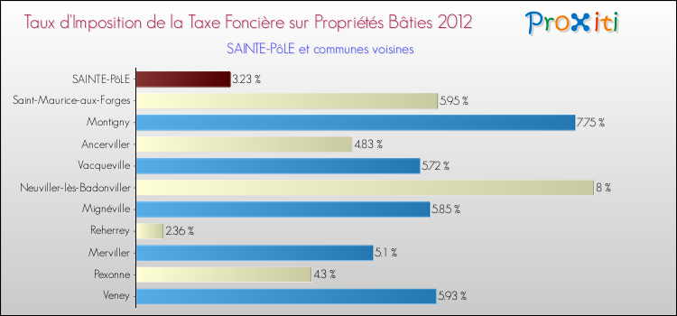 Taux d'imposition de la taxe foncière sur le bati 2012 pour SAINTE-PôLE et les communes proches Comparaison des taux d'imposition de la taxe foncière sur le bati 2012 pour SAINTE-PôLE et les communes voisines
