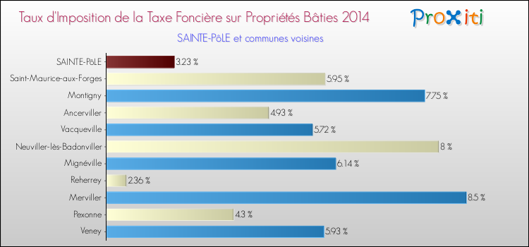 Taux d'imposition de la taxe foncière sur le bati 2014 pour SAINTE-PôLE et les communes proches Comparaison des taux d'imposition de la taxe foncière sur le bati 2014 pour SAINTE-PôLE et les communes voisines