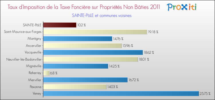 Taux d'imposition de la taxe foncière sur les immeubles et terrains non batis 2011 pour SAINTE-PôLE et les communes proches Comparaison des taux d'imposition de la taxe foncière sur les immeubles et terrains non batis 2011 pour SAINTE-PôLE et les communes voisines