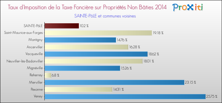 Taux d'imposition de la taxe foncière sur les immeubles et terrains non batis 2014 pour SAINTE-PôLE et les communes proches Comparaison des taux d'imposition de la taxe foncière sur les immeubles et terrains non batis 2014 pour SAINTE-PôLE et les communes voisines