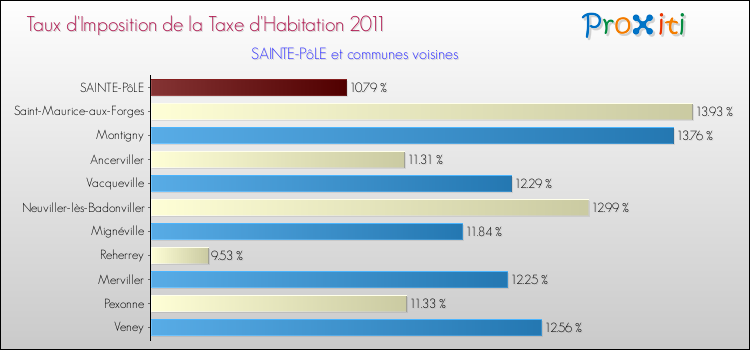 Taux d'imposition de la taxe d'habitation 2011 pour SAINTE-PôLE et les communes proches Comparaison des taux d'imposition de la taxe d'habitation 2011 pour SAINTE-PôLE et les communes voisines