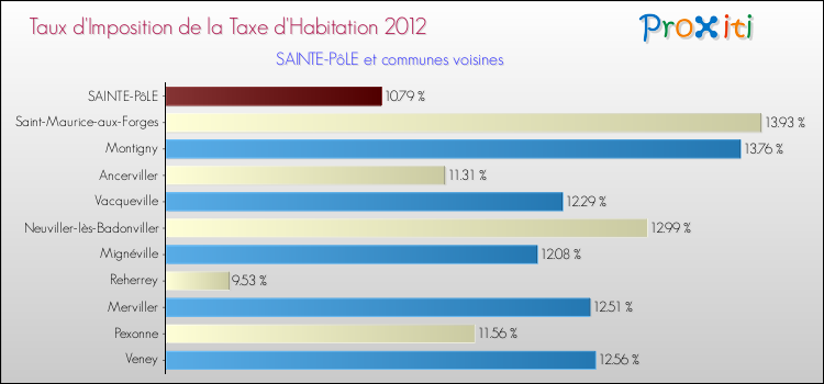 Taux d'imposition de la taxe d'habitation 2012 pour SAINTE-PôLE et les communes proches Comparaison des taux d'imposition de la taxe d'habitation 2012 pour SAINTE-PôLE et les communes voisines