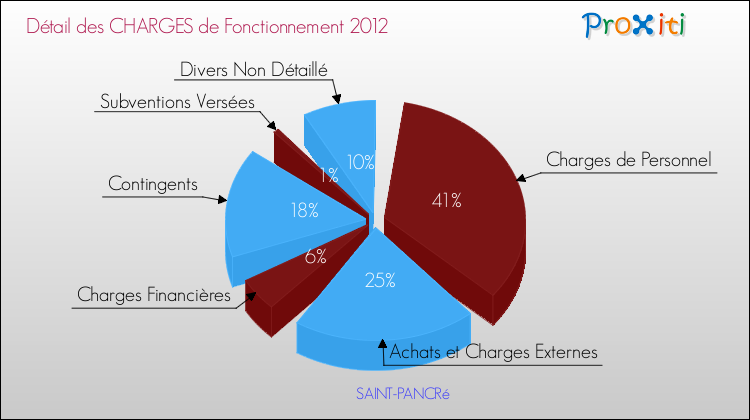 Décomposition des Charges de Fonctionnement 2012 de la commune de SAINT-PANCRé Charges de Fonctionnement 2012 pour la commune de SAINT-PANCRé