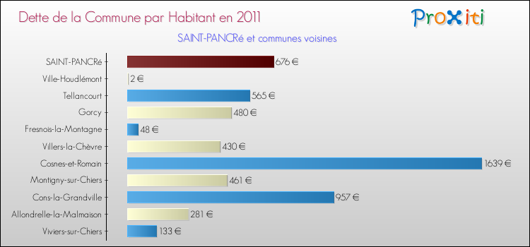 Dette par habitant de la commune en 2011 pour SAINT-PANCRé et les communes proches Comparaison de la dette par habitant de la commune en 2011 pour SAINT-PANCRé et les communes voisines