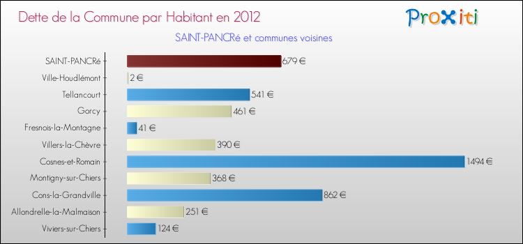 Dette par habitant de la commune en 2012 pour SAINT-PANCRé et les communes proches Comparaison de la dette par habitant de la commune en 2012 pour SAINT-PANCRé et les communes voisines