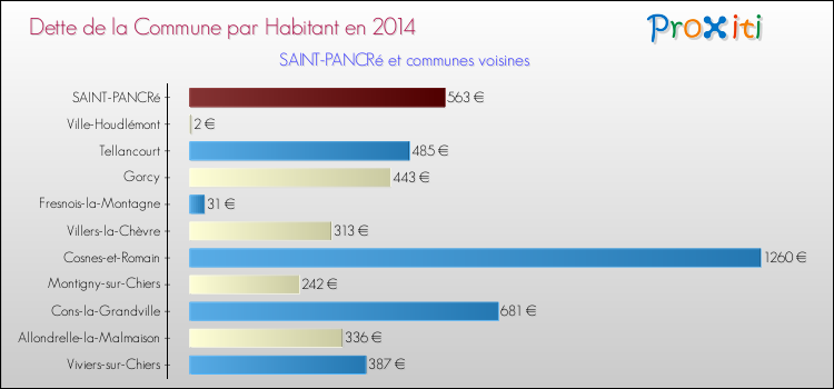 Dette par habitant de la commune en 2014 pour SAINT-PANCRé et les communes proches Comparaison de la dette par habitant de la commune en 2014 pour SAINT-PANCRé et les communes voisines