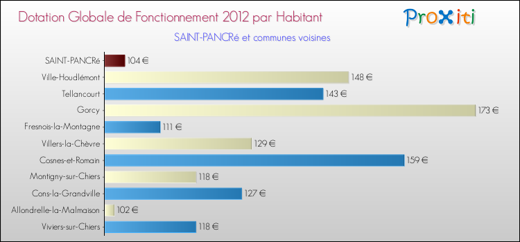 Montant des dotations globales de fonctionnement DGF par Habitant pour SAINT-PANCRé et les communes proches Comparaison des des dotations globales de fonctionnement DGF par habitant pour SAINT-PANCRé et les communes voisines