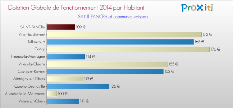 Montant des dotations globales de fonctionnement DGF par Habitant pour SAINT-PANCRé et les communes proches en 2014. Comparaison des des dotations globales de fonctionnement DGF par habitant pour SAINT-PANCRé et les communes voisines en 2014.