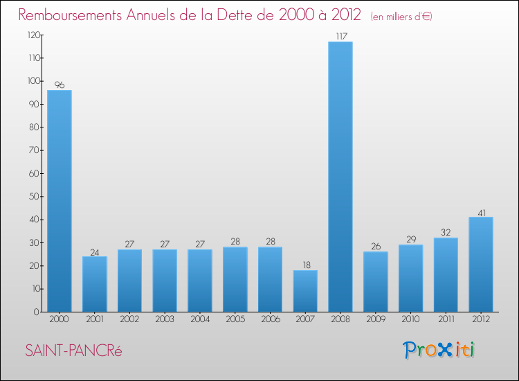 Evolution de l'annuité de la dette pour la commune de SAINT-PANCRé de 2000 à 2012 Annuités de la dette pour SAINT-PANCRé de 2000 à 2012