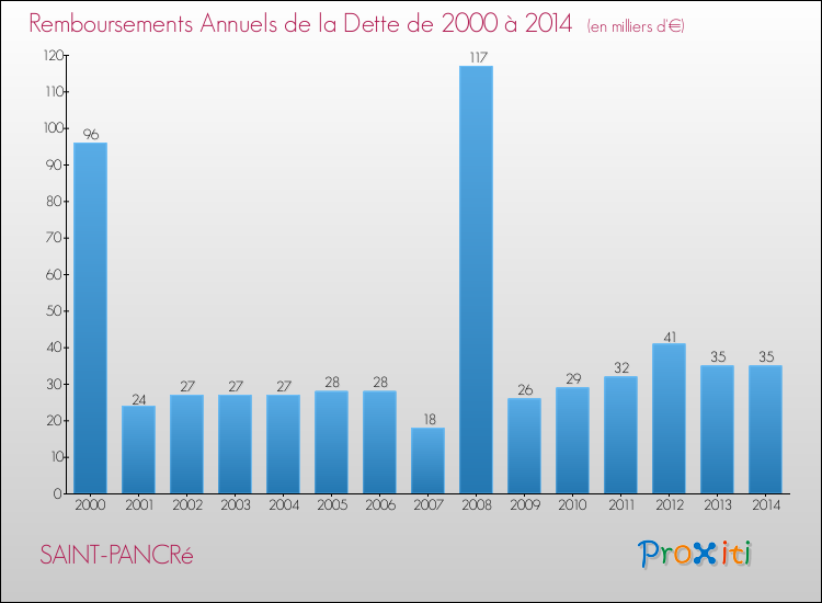 Evolution de l'annuité de la dette pour la commune de SAINT-PANCRé de 2000 à 2014 Annuités de la dette pour SAINT-PANCRé de 2000 à 2014