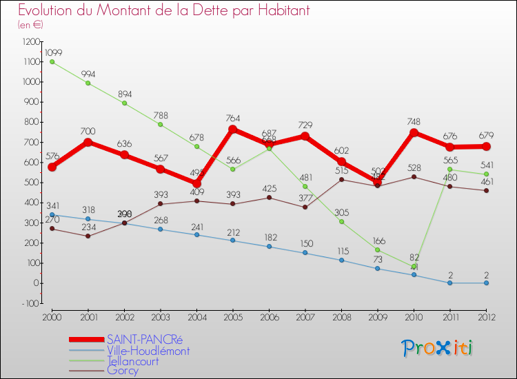 Evolution de la dette par habitant pour la commune de SAINT-PANCRé et les communes proches de 2000 à 2012 Comparaison de la dette par habitant pour SAINT-PANCRé et les communes voisines de 2000 à 2012