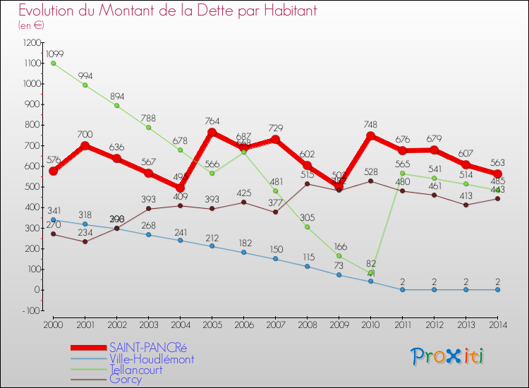 Evolution de la dette par habitant pour la commune de SAINT-PANCRé et les communes proches de 2000 à 2014 Comparaison de la dette par habitant pour SAINT-PANCRé et les communes voisines de 2000 à 2014