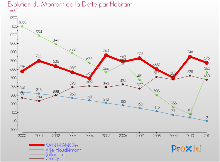 Evolution de la dette par habitant pour la commune de SAINT-PANCRé et les communes proches Comparaison de la dette par habitant pour SAINT-PANCRé et les communes voisines