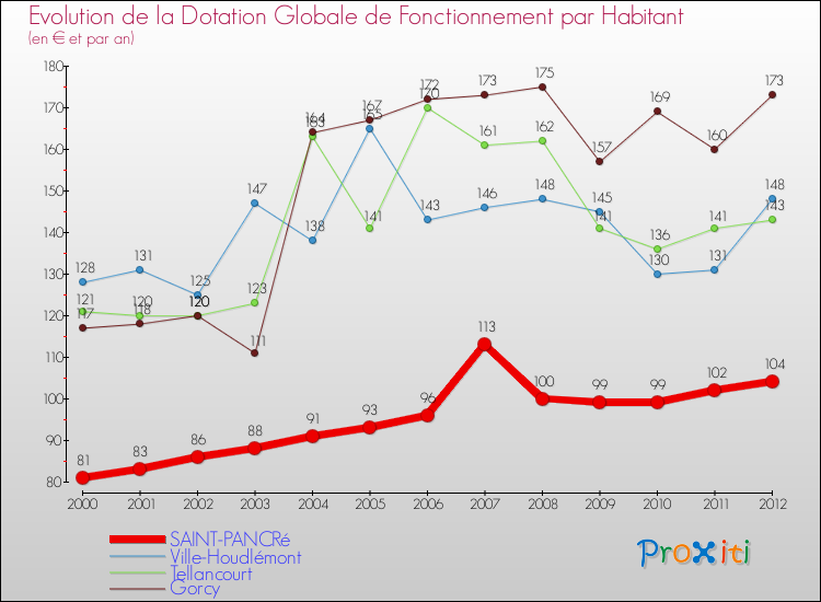 Evolution et montant de la dotation globale de fonctionnement par Habitant pour SAINT-PANCRé et les communes proches Comparaison des dotations globales de fonctionnement par habitant pour SAINT-PANCRé et les communes voisines
