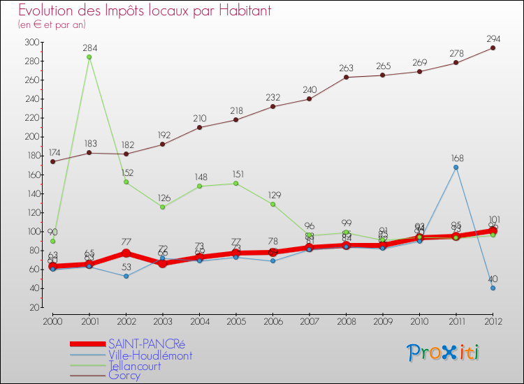 Evolution et montant des impôts locaux par Habitant pour SAINT-PANCRé et les communes proches Comparaison des impôts locaux par habitant pour SAINT-PANCRé et les communes voisines