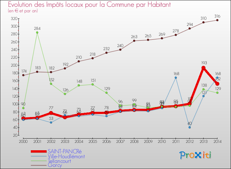 Evolution et montant des impôts locaux par Habitant pour SAINT-PANCRé et les communes proches de 2000 à 2014 Comparaison des impôts locaux par habitant pour SAINT-PANCRé et les communes voisines de 2000 à 2014