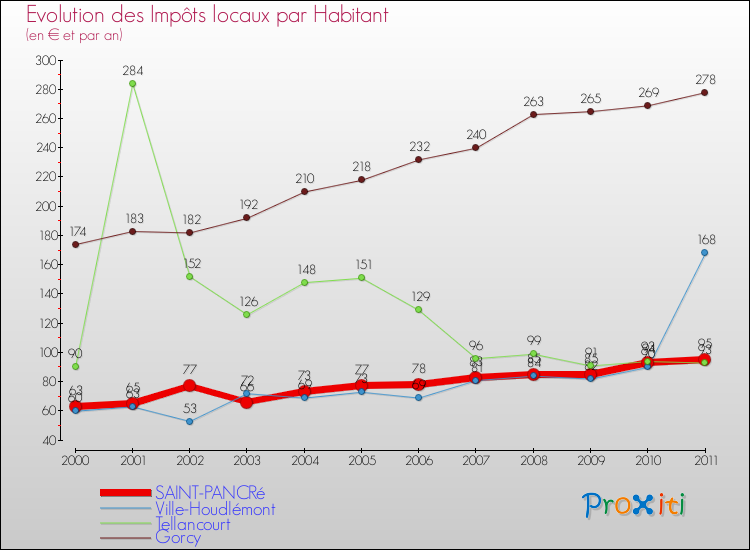 Evolution et montant des impôts locaux par Habitant pour SAINT-PANCRé et les communes proches Comparaison des impôts locaux par habitant pour SAINT-PANCRé et les communes voisines