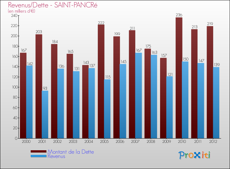 Evolution comparée de la dette et des revenus pour la commune de SAINT-PANCRé de 2000 à 2012 Comparaison de la dette et des revenus pour SAINT-PANCRé de 2000 à 2012