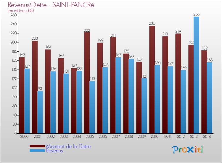 Evolution comparée de la dette et des revenus pour la commune de SAINT-PANCRé de 2000 à 2014 Comparaison de la dette et des revenus pour SAINT-PANCRé de 2000 à 2014