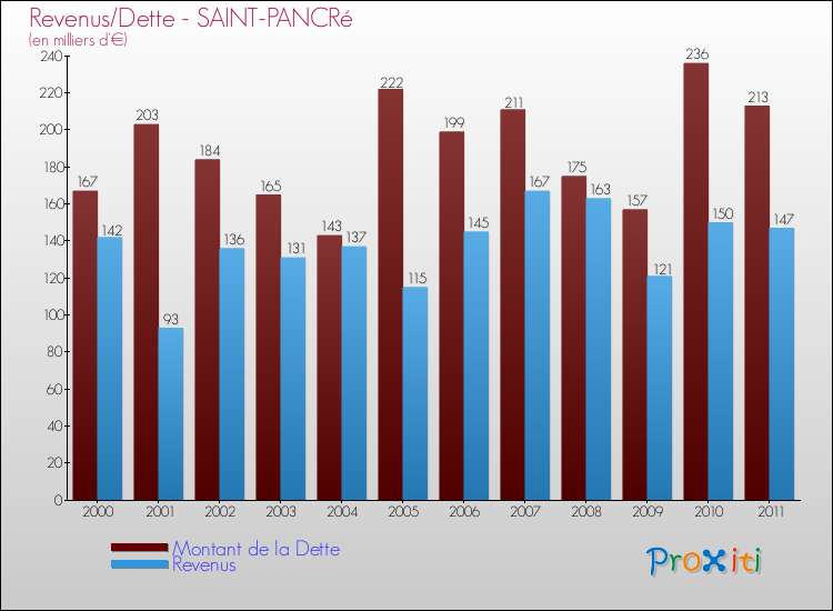 Evolution comparée de la dette et des revenus pour la commune de SAINT-PANCRé de 2000 à 2011 Comparaison de la dette et des revenus pour SAINT-PANCRé de 2000 à 2011