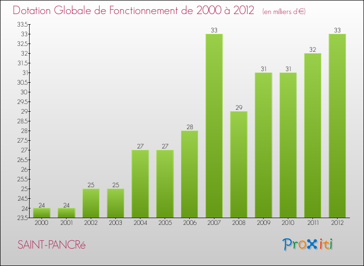 Evolution du montant de la Dotation Globale de Fonctionnement pour la commune de SAINT-PANCRé de 2000 à 2012 Evolution du montant de la Dotation Globale de Fonctionnement pour SAINT-PANCRé de 2000 à 2012