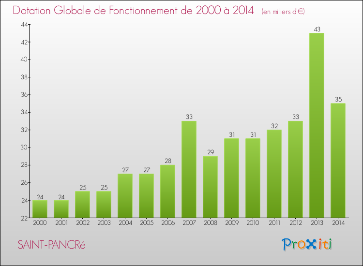 Evolution du montant de la Dotation Globale de Fonctionnement pour la commune de SAINT-PANCRé de 2000 à 2014 Evolution du montant de la Dotation Globale de Fonctionnement pour SAINT-PANCRé de 2000 à 2014