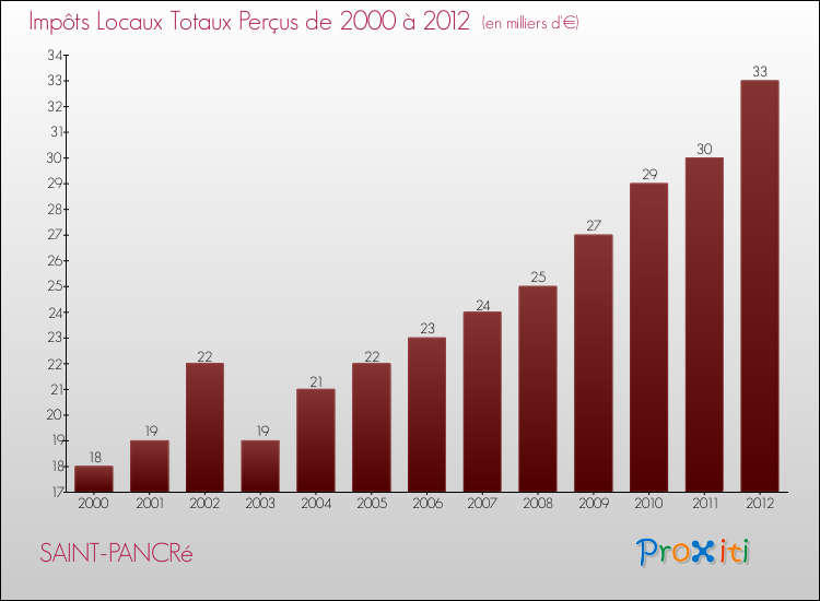 Evolution des Impôts Locaux pour la commune de SAINT-PANCRé de 2000 à 2012 Evolution des Impôts Locaux pour SAINT-PANCRé de 2000 à 2012