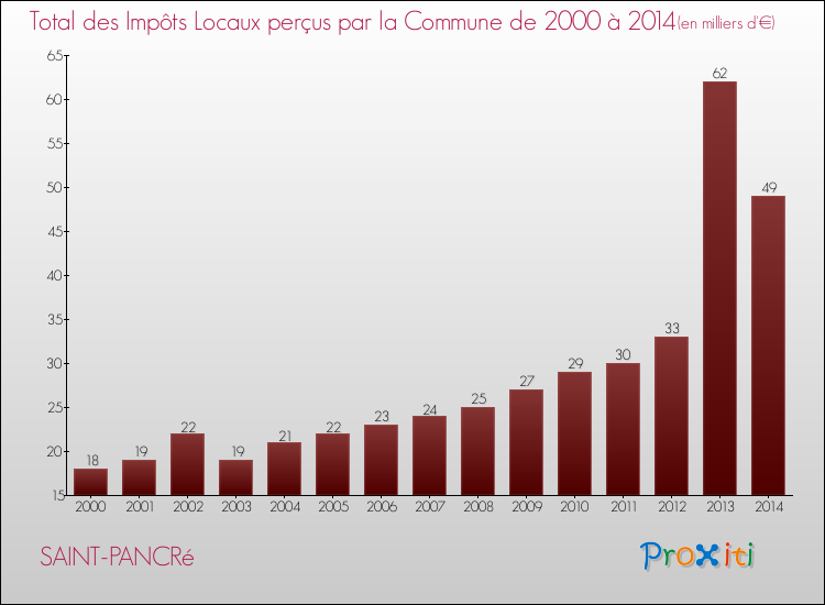 Evolution des Impôts Locaux pour la commune de SAINT-PANCRé de 2000 à 2014 Evolution des Impôts Locaux pour SAINT-PANCRé de 2000 à 2014
