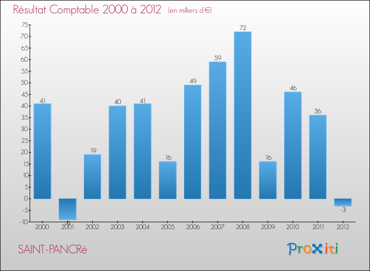 Evolution du résultat comptable pour la commune de SAINT-PANCRé de 2000 à 2012 Evolution du résultat comptable pour SAINT-PANCRé de 2000 à 2012