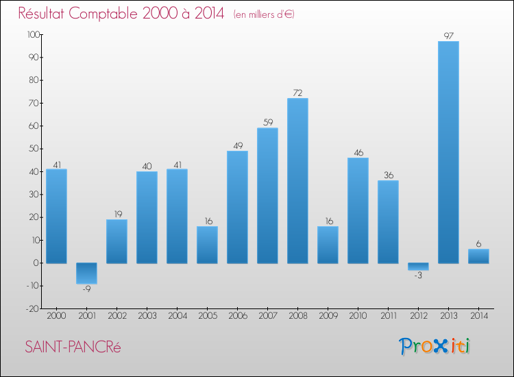 Evolution du résultat comptable pour la commune de SAINT-PANCRé de 2000 à 2014 Evolution du résultat comptable pour SAINT-PANCRé de 2000 à 2014