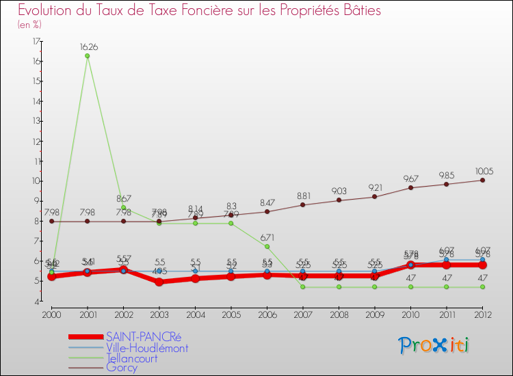 Evolution du taux de la taxe foncière sur le bati pour SAINT-PANCRé et les communes proches de 2000 à 2012 Comparaison des taux de taxe foncière sur le bati pour SAINT-PANCRé et les communes voisines de 2000 à 2012