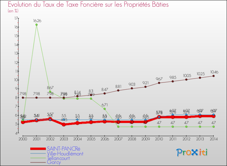 Evolution du taux de la taxe foncière sur le bati pour SAINT-PANCRé et les communes proches de 2000 à 2014 Comparaison des taux de taxe foncière sur le bati pour SAINT-PANCRé et les communes voisines de 2000 à 2014