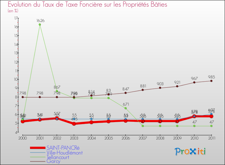 Evolution du taux de la taxe foncière sur le bati pour SAINT-PANCRé et les communes proches Comparaison des taux de taxe foncière sur le bati pour SAINT-PANCRé et les communes voisines