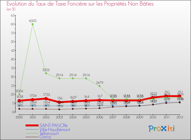 Evolution du taux de la taxe foncière sur les immeubles et terrains non batis pour SAINT-PANCRé et les communes proches de 2000 à 2012 Comparaison des taux de la taxe foncière sur les immeubles et terrains non batis pour SAINT-PANCRé et les communes voisines de 2000 à 2012