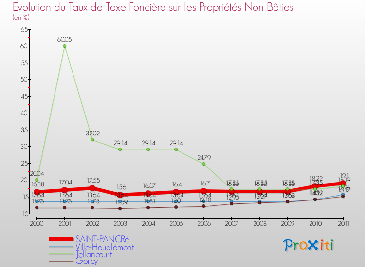 Evolution du taux de la taxe foncière sur les immeubles et terrains non batis pour SAINT-PANCRé et les communes proches Comparaison des taux de la taxe foncière sur les immeubles et terrains non batis pour SAINT-PANCRé et les communes voisines