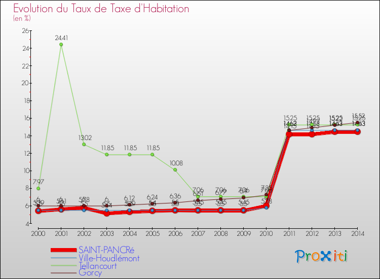 Evolution du taux de la taxe d'habitation pour SAINT-PANCRé et les communes proches de 2000 à 2014 Comparaison des taux de la taxe d'habitation pour SAINT-PANCRé et les communes voisines de 2000 à 2014