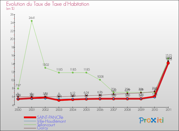 Evolution du taux de la taxe d'habitation pour SAINT-PANCRé et les communes proches Comparaison des taux de la taxe d'habitation pour SAINT-PANCRé et les communes voisines