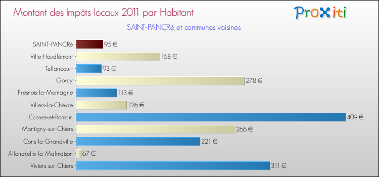 Montant des impôts locaux par Habitant pour SAINT-PANCRé et les communes proches Comparaison des impôts locaux par habitant pour SAINT-PANCRé et les communes voisines