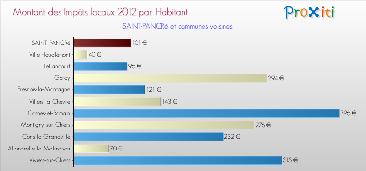 Montant des impôts locaux par Habitant pour SAINT-PANCRé et les communes proches Comparaison des impôts locaux par habitant pour SAINT-PANCRé et les communes voisines