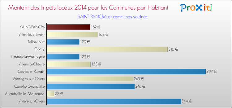 Montant des impôts locaux par Habitant pour SAINT-PANCRé et les communes proches en 2014 Comparaison des impôts locaux par habitant pour SAINT-PANCRé et les communes voisines en 2014