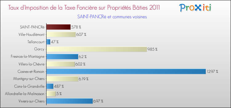 Taux d'imposition de la taxe foncière sur le bati 2011 pour SAINT-PANCRé et les communes proches Comparaison des taux d'imposition de la taxe foncière sur le bati 2011 pour SAINT-PANCRé et les communes voisines