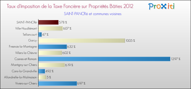 Taux d'imposition de la taxe foncière sur le bati 2012 pour SAINT-PANCRé et les communes proches Comparaison des taux d'imposition de la taxe foncière sur le bati 2012 pour SAINT-PANCRé et les communes voisines