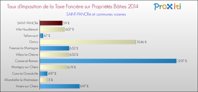 Taux d'imposition de la taxe foncière sur le bati 2014 pour SAINT-PANCRé et les communes proches Comparaison des taux d'imposition de la taxe foncière sur le bati 2014 pour SAINT-PANCRé et les communes voisines