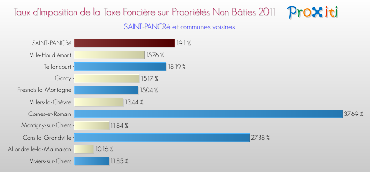 Taux d'imposition de la taxe foncière sur les immeubles et terrains non batis 2011 pour SAINT-PANCRé et les communes proches Comparaison des taux d'imposition de la taxe foncière sur les immeubles et terrains non batis 2011 pour SAINT-PANCRé et les communes voisines