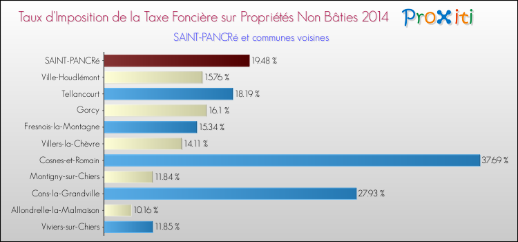Taux d'imposition de la taxe foncière sur les immeubles et terrains non batis 2014 pour SAINT-PANCRé et les communes proches Comparaison des taux d'imposition de la taxe foncière sur les immeubles et terrains non batis 2014 pour SAINT-PANCRé et les communes voisines