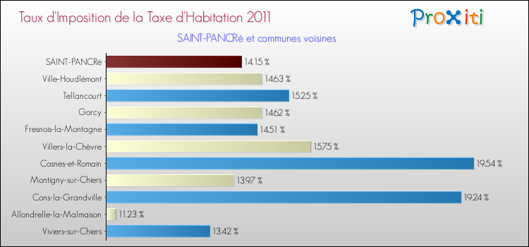 Taux d'imposition de la taxe d'habitation 2011 pour SAINT-PANCRé et les communes proches Comparaison des taux d'imposition de la taxe d'habitation 2011 pour SAINT-PANCRé et les communes voisines